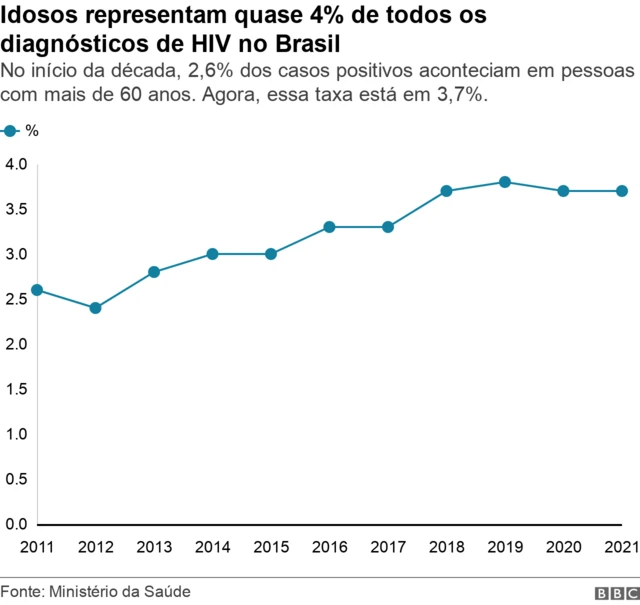 Participação percentualbrabet minesidosos nos diagnósticosbrabet minesHIV