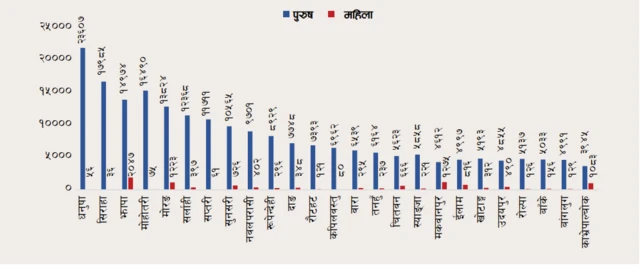 नेपाल श्रम आप्रवासन प्रतिवेदन अनुसार वैदेशिक रोजगारीका लागि श्रम स्वीकृति लिनेहरूको जिल्लागत विवरण