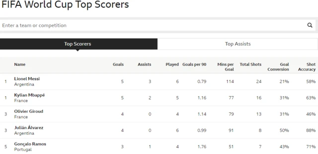 FIFA World Cup Top Scorers list