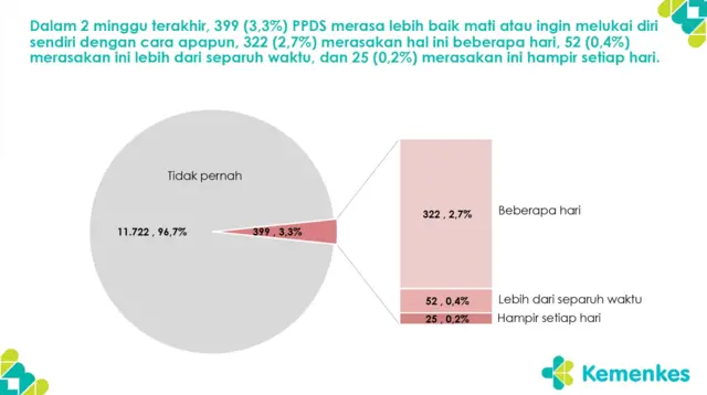 Sebanyak 399 peserta PPDS merasa lebih baik mati atau ingin melukai diri sendiri dengan cara apa pun.