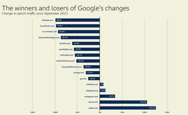 Quelques exemples montrent à quel point les récentes modifications apportées à la recherche Google ont eu des effets surprenants sur une grande variété de sites Web.