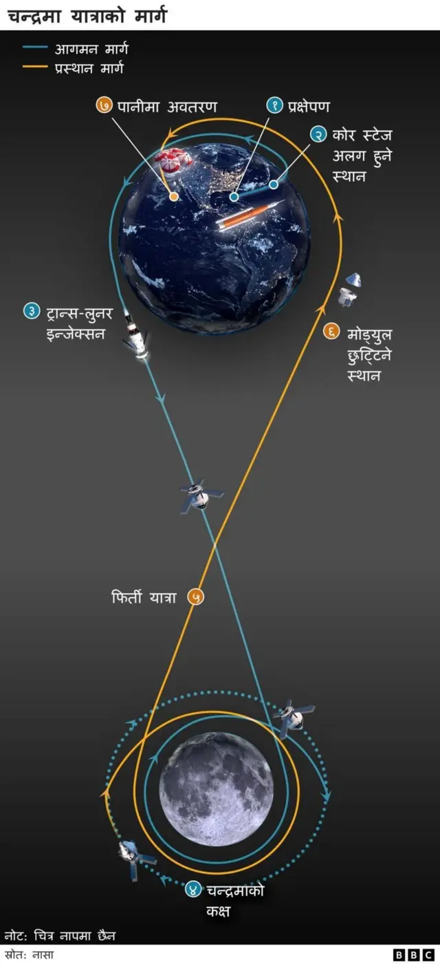 चन्द्रमा तर्फको यात्रा