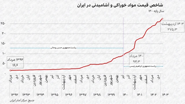 نمودار  شاخص قیمت مواد خوراکی و آشامیدنی در ایران از مرداد ۱۳۹۲ تا اردیبهشت ۱۴۰۳