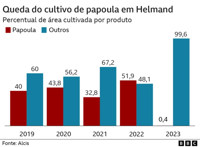 Gráfico mostra queda do cultivobet365 brasileiraopapoulabet365 brasileiraoHelmandbet365 brasileirao2019 a 2023