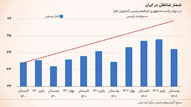 نمودار شمار شاغلان در ایران از تابستان ۱۴۰۰ تا زمستان ۱۴۰۲