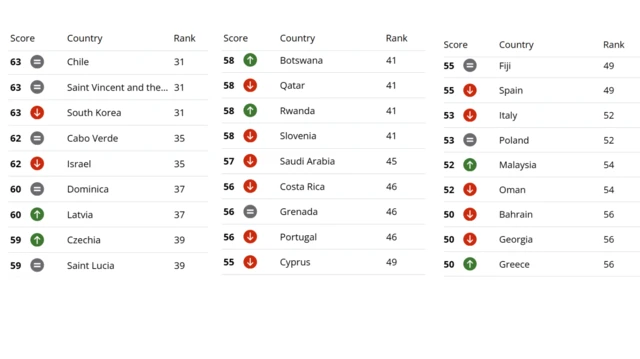 Ranking of countries