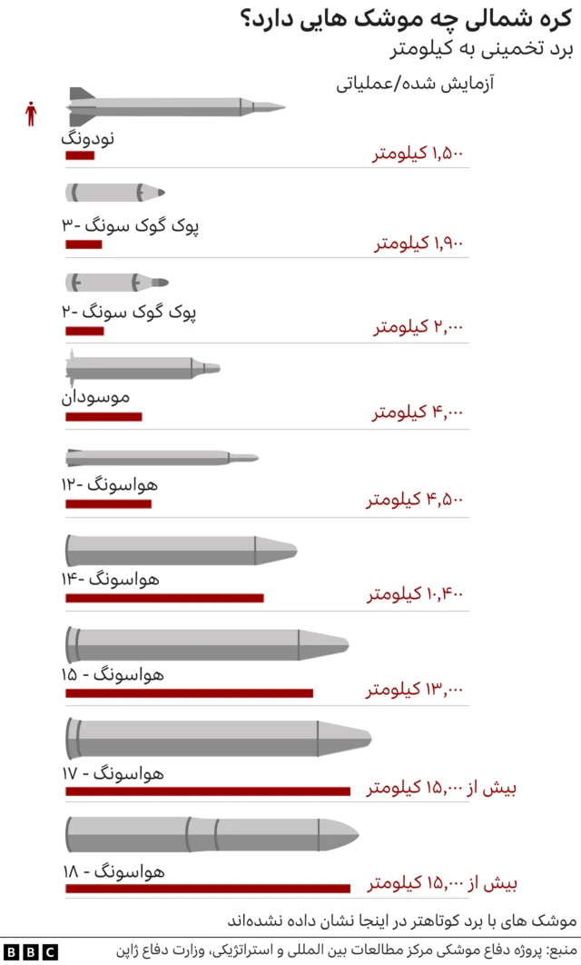 موشک های کره شمالی