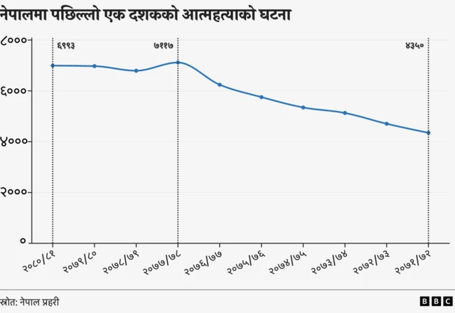 नेपालमा आत्महत्या