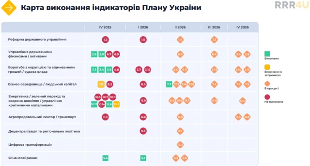 Переважно в червоному та помаранчевому - так, за аналізом експертів RRR4U, виглядає виконання чи радше невиконання зобовязань України, взятих за програмою Ukraine Facility