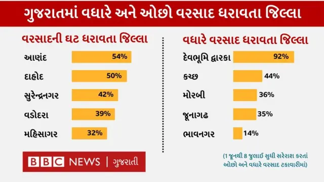 ગુજરાતમાં વરસાદ