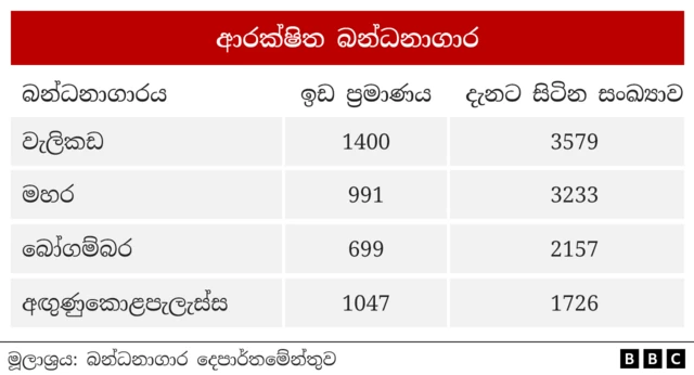 තොරතුරු දැනගැනීමේ අයිතිය පිළිබඳ පනත යටතේ සිදු කළ ඉල්ලීමකට අනුව එක් එක් බන්ධනාගාරවල තත්ත්වය පිළිබඳ දත්ත ලබා ගැනීමට බීබීසී සිංහල වෙත හැකි විය.