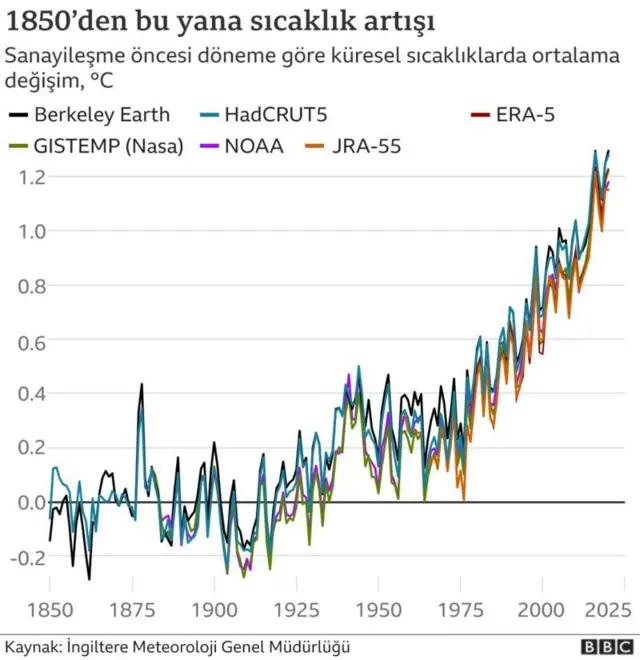 Sıcaklığın özellikle 1950 sonrasında hızlı artışını gösteren grafik