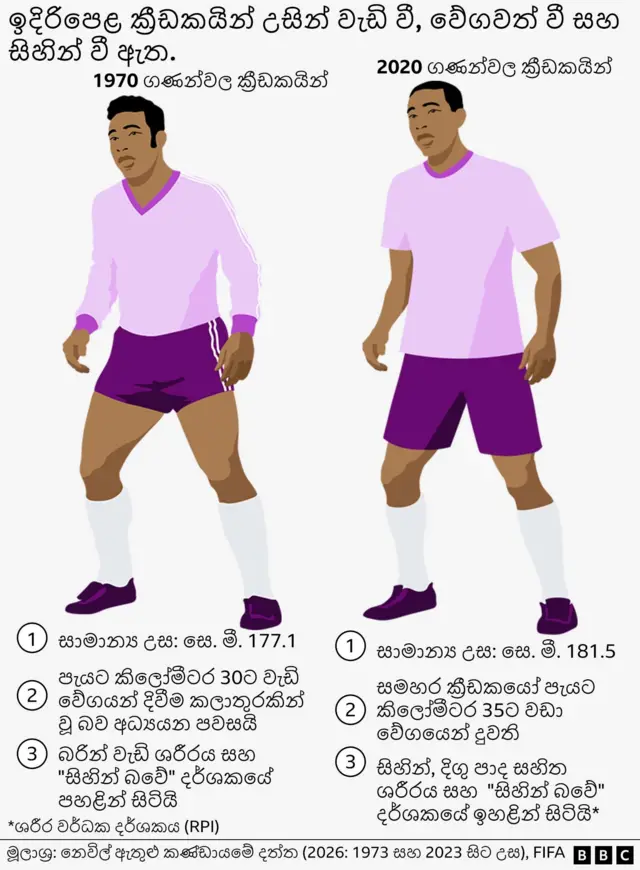 Graphic comparing 1970s player to 2020s player, showing increased height, faster running speeds and leaner build.