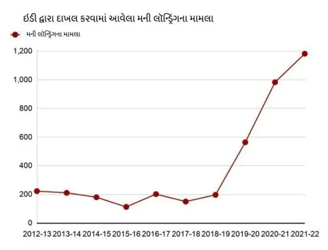 ઇડી મની લોન્ડ્રિંગ 
