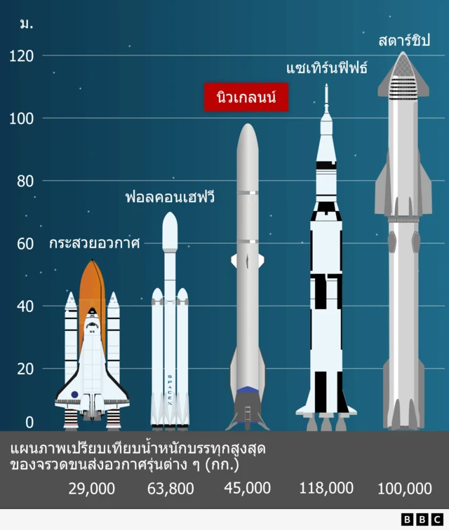 แผนภาพเปรียบเทียบน้ำหนักบรรทุกสูงสุดของจรวดขนส่งอวกาศรุ่นต่าง ๆ (กก.)