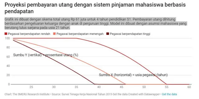 Grafik simulasi skema pinjaman pendidikan