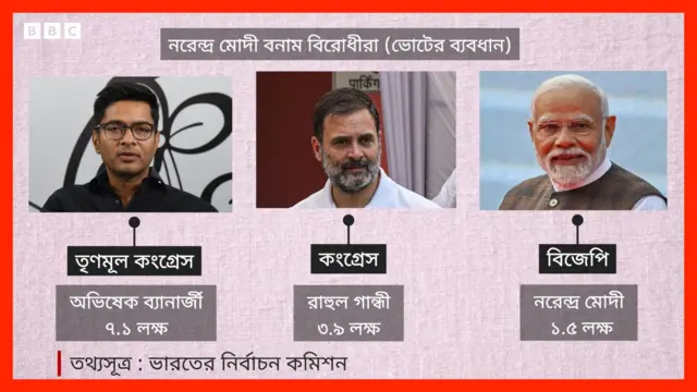 ২০২৪ এর লোকসভা নির্বাচনে নিকটতম প্রতিদ্বন্দীর সঙ্গে ভোটের ব্যবধানের নিরিখে বহু জয়ী বিরোধী প্রার্থী এগিয়ে রয়েছেন নরেন্দ্র মোদীর তুলনায়। 