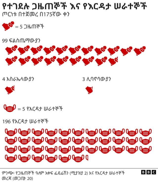የተገደሉ ጋዜጠኞች እና የእርዳታ ሠራተኞች 