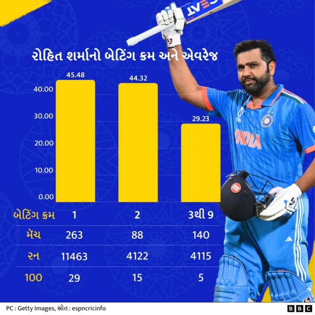 રોહિત શર્માએ ઓપનિંગ શરૂ કર્યાના બીજા વર્ષે વન-ડે ક્રિકેટમાં એક ઇનિંગમાં સૌથી વધુ(264 રન શ્રીલંકા વિરુદ્ધ, 2014) બનાવવાનો રેકૉર્ડ બનાવી દીધો. જેને આજદીન સુધી કોઈ તોડી શક્યું નથી.