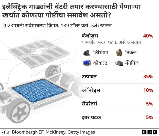 इलेक्ट्रिक वाहनांच्या बॅटरीची किंमत कशावर ठरते?
