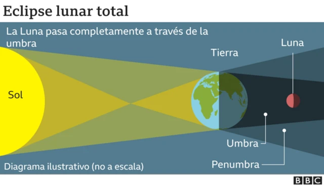 Una infografía de un eclipse lunar total