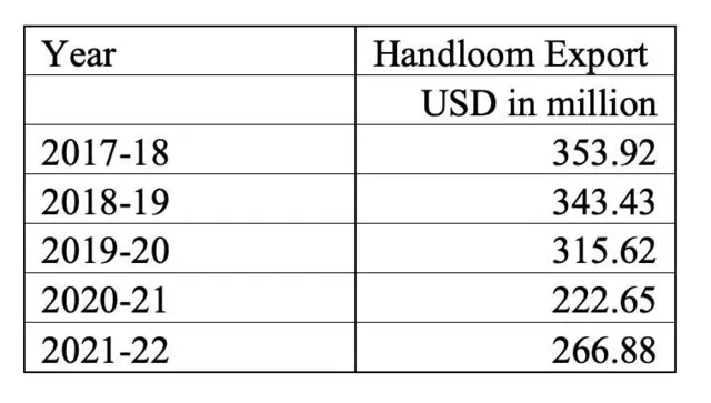డేటా, రాజ్యసభ, కేంద్ర టెక్స్‌టైల్ శాఖ