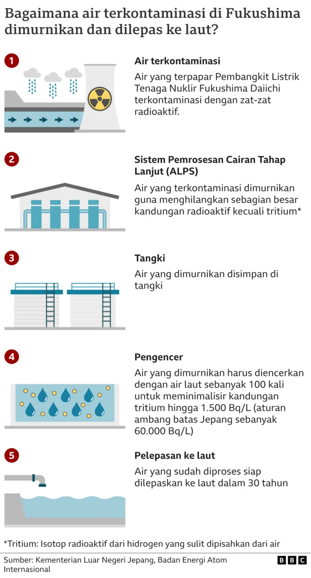 proses pelepasan air radiasi