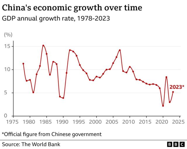 A line chart showing China's annual GDP growth rate from 1978 to 2023