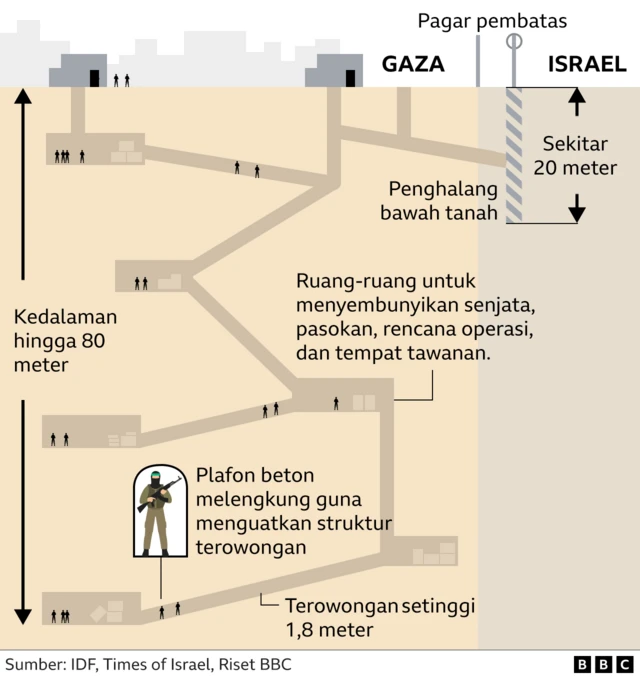 Grafis terowongan Gaza