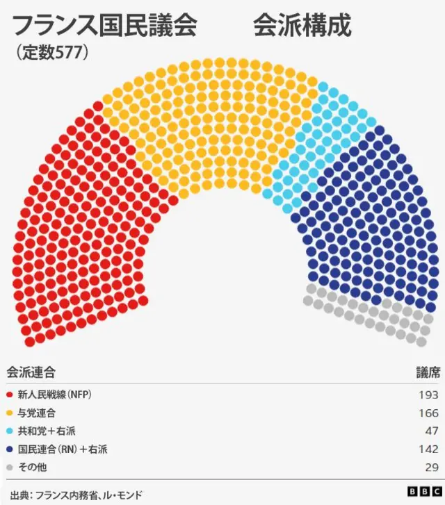 フランス国民議会会派構成