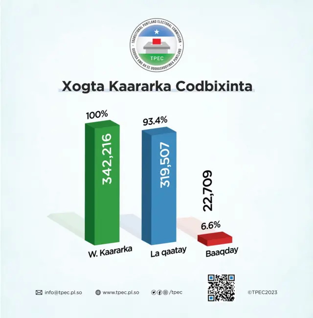 319,000 ayaa la filayaa inay codeeyaan