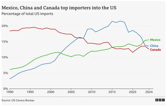 టాప్ దిగుమతిదారులు