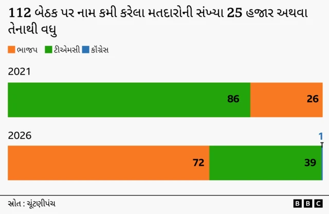 પશ્ચિમ બંગાળ, તૃણમૂલ કૉંગ્રેસ, sir