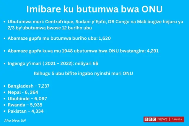 Imibare ku butumwa bwa ONU