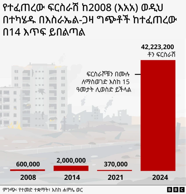 በጋዛ የደረሰውን ውድመት የሚያሳይ ምስል