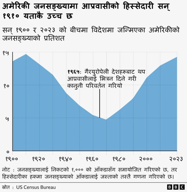 अमेरिकाको जनसङ्ख्यामा आप्रवासीहरूको हिस्सेदारी सन् १९१० यताकै उच्च भएको दर्शाउने ग्राफिक चित्र