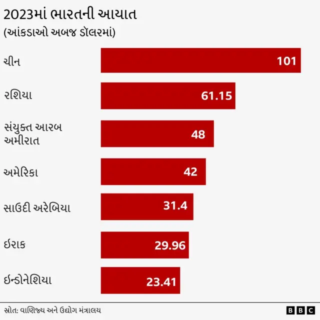ચીન અને ભારત, વેપાર, સરહદી તણાવ, સોશિયલ મીડિયા, બીબીસી ગુજરાતી 