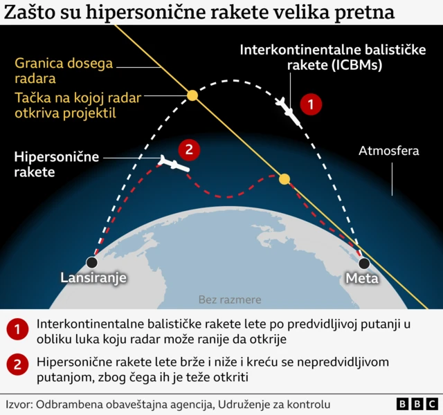 hipersonične rakete