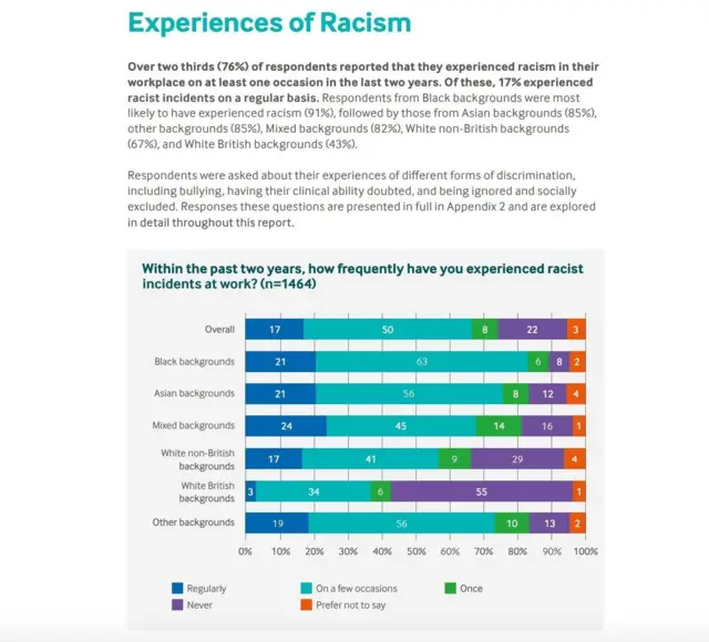 Racism in medicine BMA report 2022