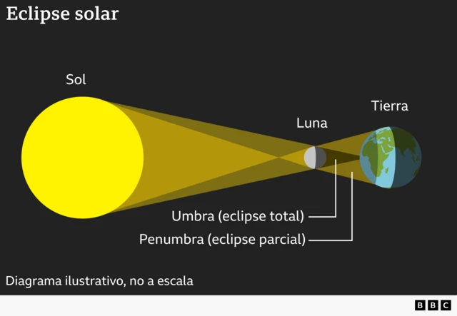 Infografía sobre cómo se producen los eclipses