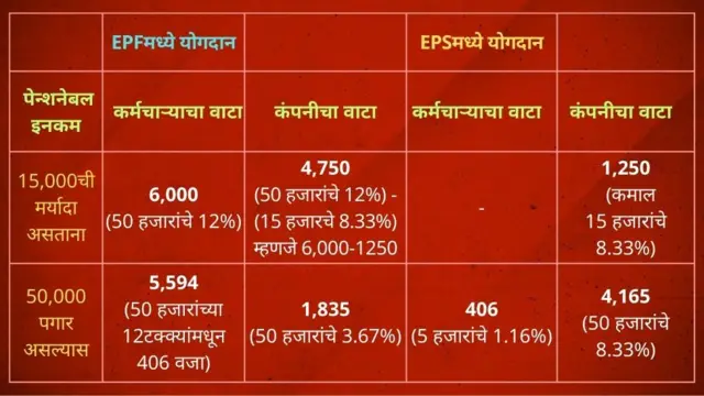 EPFO - EPS, PF काय आहे? वाढीव पेन्शन कशी मिळवावी?
