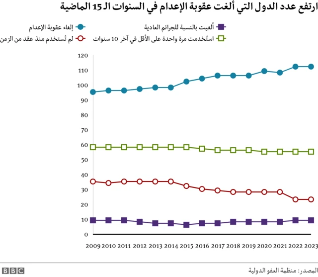 رسم بياني يوضح عدد الدول التي ألغت عقوبة الإعدام 