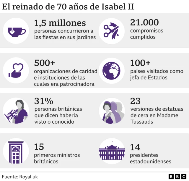 Gráfico que muestra en números los logros del reinado de Isabel II