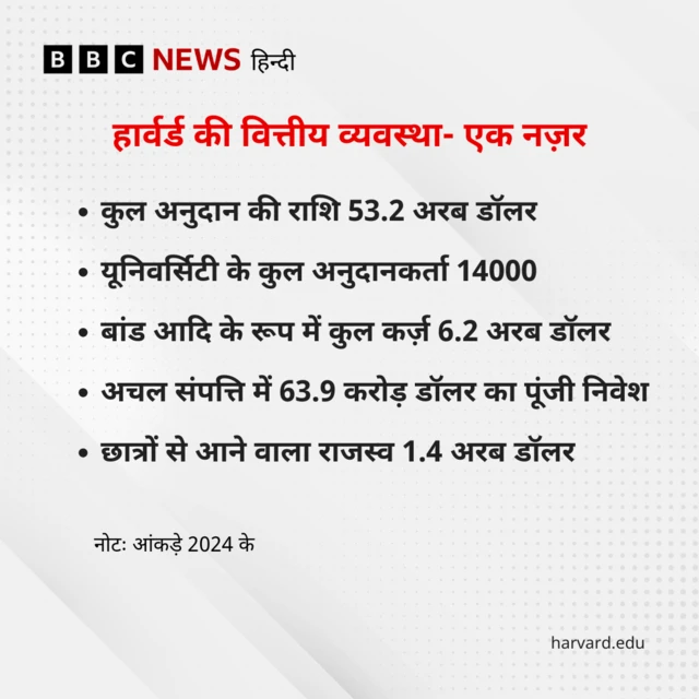 हार्वर्ड यूनिवर्सिटी