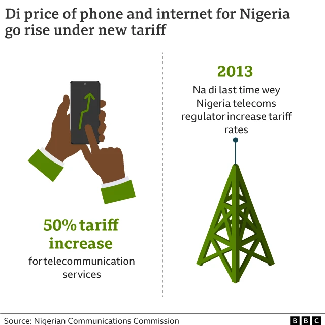 Graphic for di price of phone and internet for Nigeria wey go rise under new tariff