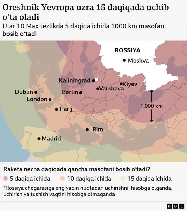 Xarita "Oreshnik" raketalari Rossiya hududining chekkasidan, shu jumladan Kaliningraddan uchirilgan taqdirda Yevropaning turli shaharlariga qanchalik tez yetib borishini ko'rsatadi. Unda Kiyev, Varshava va Berlinga besh daqiqa, Dublin, London, Parij va Rimga 10 daqiqada, Madridga esa 15 daqiqada yetib borish mumkinligi ko‘rsatilgan. Unda qayd etilishicha, Mach 10 da uchadigan raketa har besh daqiqada taxminan 1000 km masofani bosib o‘tadi.