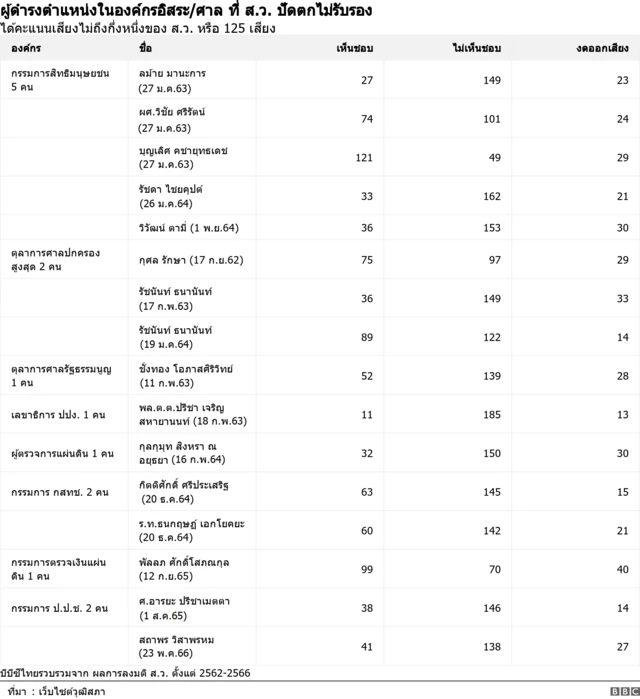 จำนวนองค์กรอิสระที่ ส.ว. ชุดปัจจุบันปัดตก