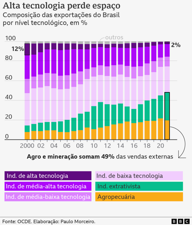 Gráfico50 betbarras mostra a composição das exportações brasileiras por nível tecnológico,50 bet2000 a 2021