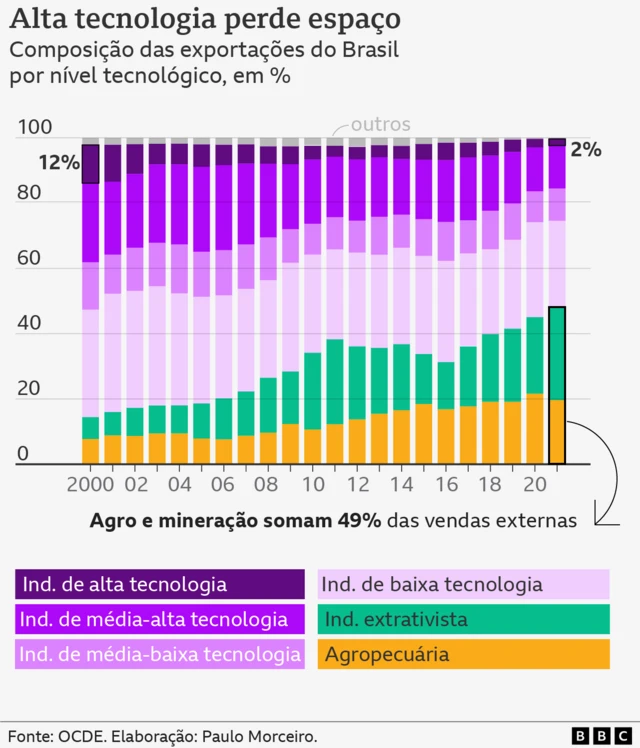 Gráficofreecasinobarras mostra a composição das exportações brasileiras por nível tecnológico,freecasino2000 a 2021