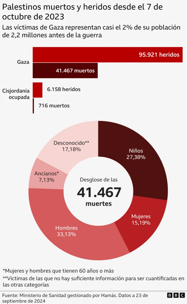 Gráfico que muestra el número de muertos en Gaza desde el 7 de octubre.